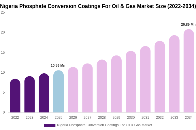 Nigeria Phosphate Conversion Coatings For Oil & Gas Market Size, Share & Trends Report By 2034
