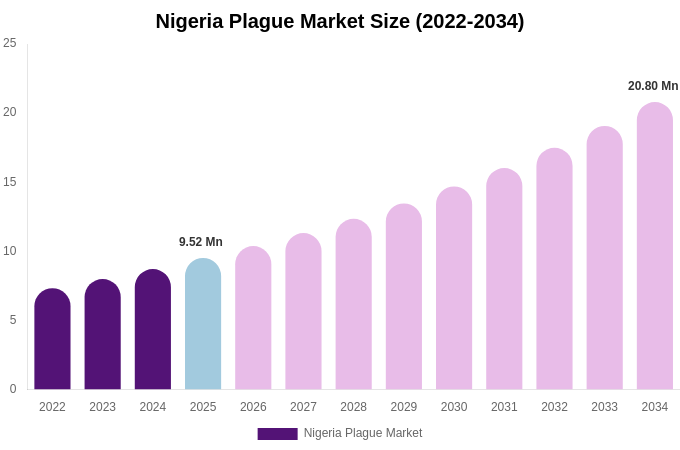 Nigeria Plague Market Size, Share & Growth Report By 2034