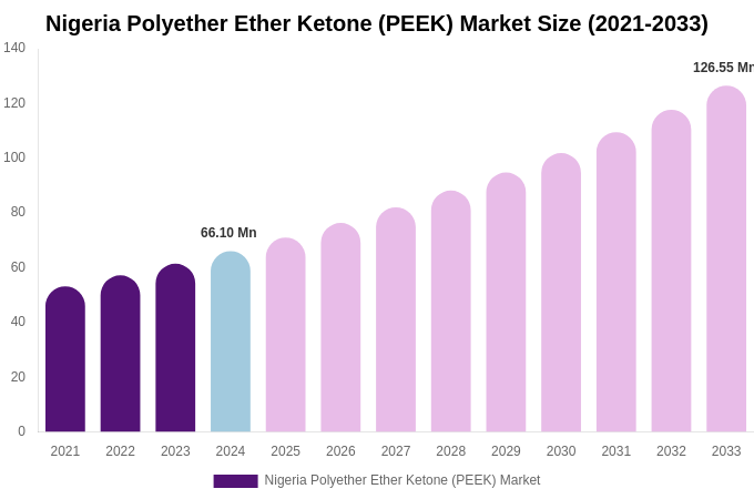 Nigeria Polyether Ether Ketone (PEEK) Market Size, Share & Trends Report By 2033