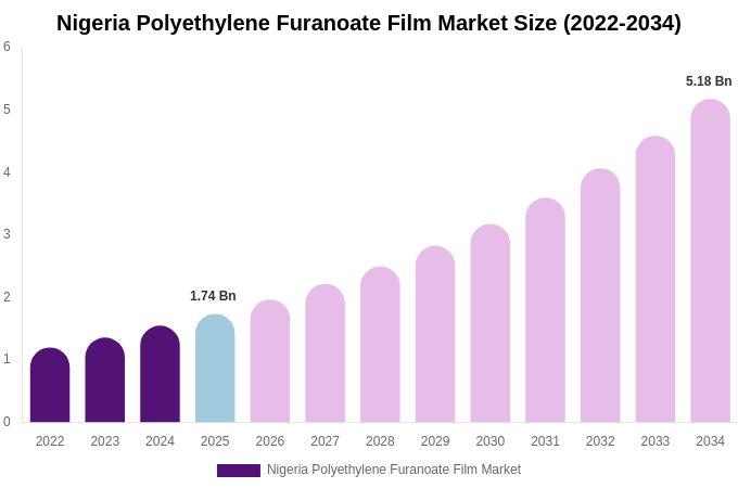 Nigeria Polyethylene Furanoate Film Market Size, Trends & Forecast Analysis (2026-2034)
