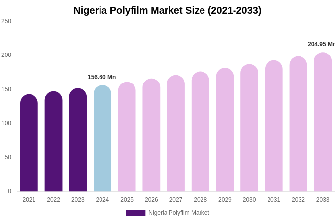 Nigeria Polyfilm Market Size & Share Report By 2033