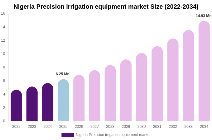 Nigeria Precision irrigation equipment market Size, Share & Growth Report By 2034