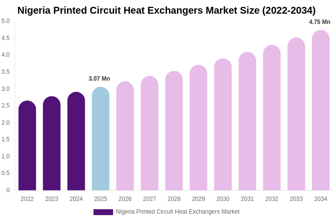 Nigeria Printed Circuit Heat Exchangers Market Size, Share Report By 2034