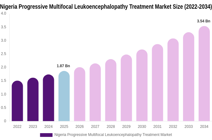 Nigeria Progressive Multifocal Leukoencephalopathy Treatment Market Size, Share & Growth Analysis By [2034]