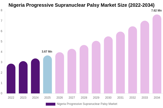 Nigeria Progressive Supranuclear Palsy Market Size, Share & Growth Report By 2034