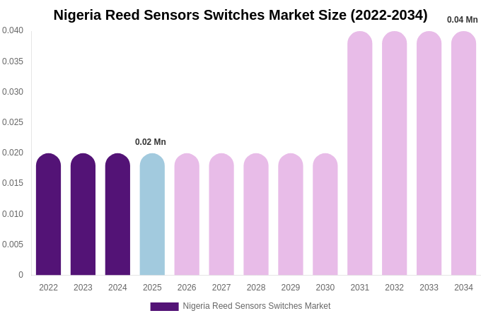 Nigeria Reed Sensors Switches Market Size, Share & Trends Report By 2034