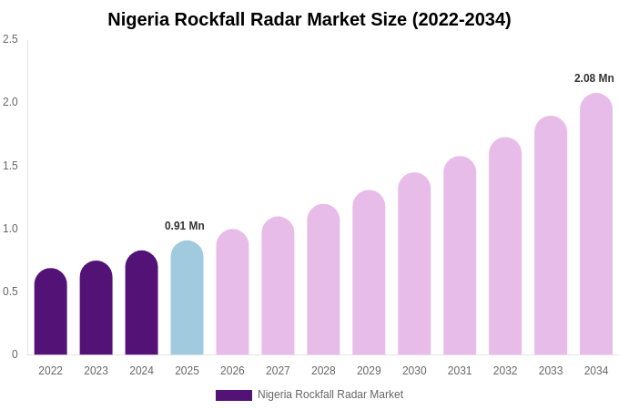 Nigeria Rockfall Radar Market Size & Share Report By 2034