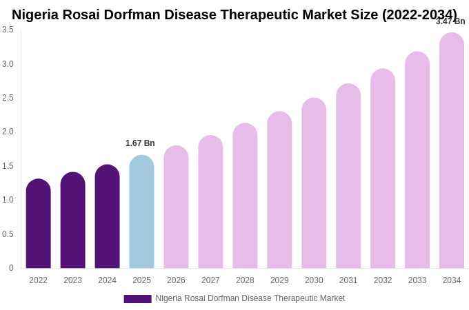 Nigeria Rosai Dorfman Disease Therapeutic Market Size Report By 2034