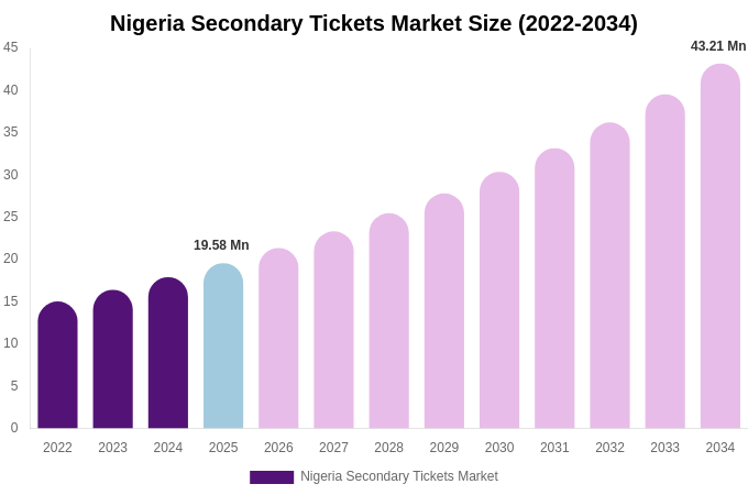 Nigeria Secondary Tickets Market Size, Share Report By 2034