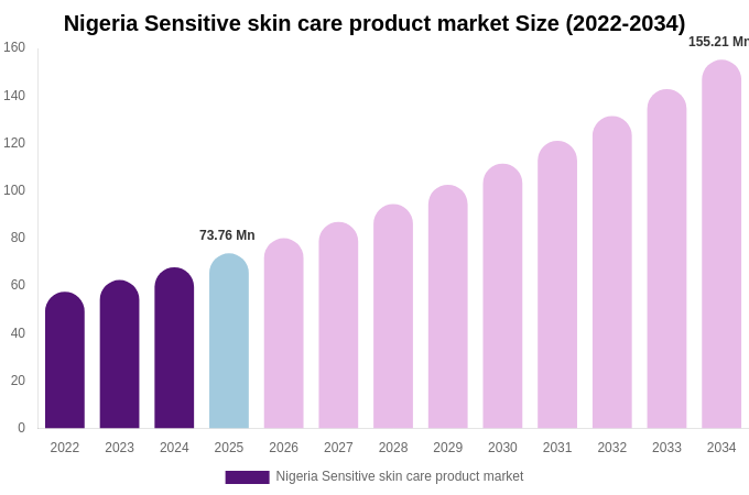 Nigeria Sensitive skin care product market Size & Share Report By 2034