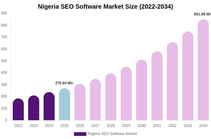 Nigeria SEO Software Market Size, Share & Growth Report By [2034]