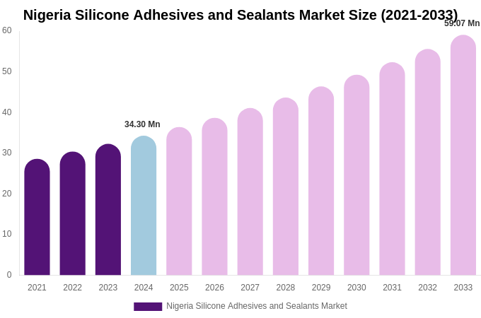 Nigeria Silicone Adhesives and Sealants Market Size, Share & Growth Analysis By [2033]