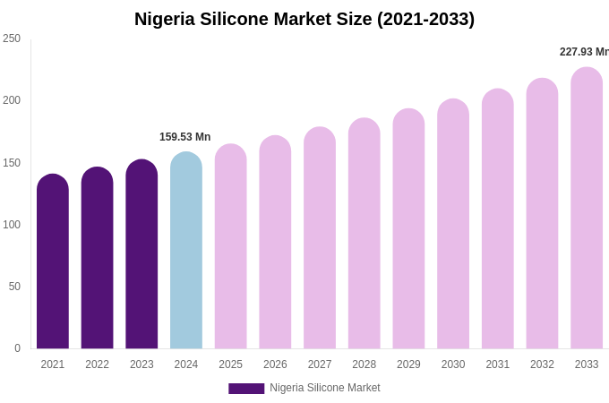Nigeria Silicone Market Size, Share & Growth Analysis By [2033]