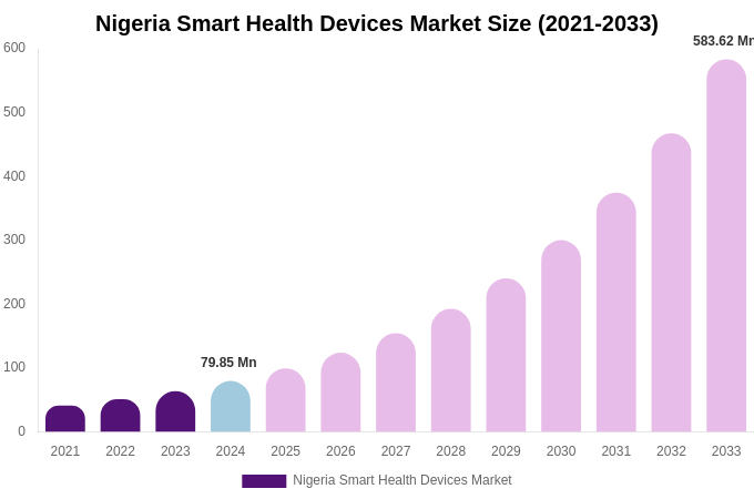 Nigeria Smart Health Devices Market Size, Share & Growth Analysis By [2033]