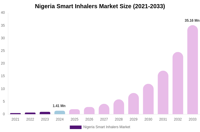 Nigeria Smart Inhalers Market Size, Share & Growth Report By 2033