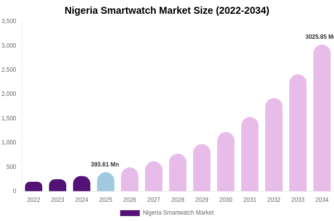 Nigeria Smartwatch Market Size, Share & Trends Report By 2034