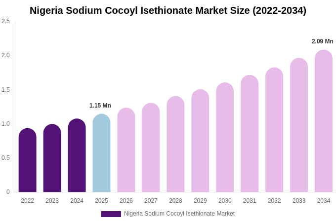 Nigeria Sodium Cocoyl Isethionate Market Size, Share & Trends Report By 2034