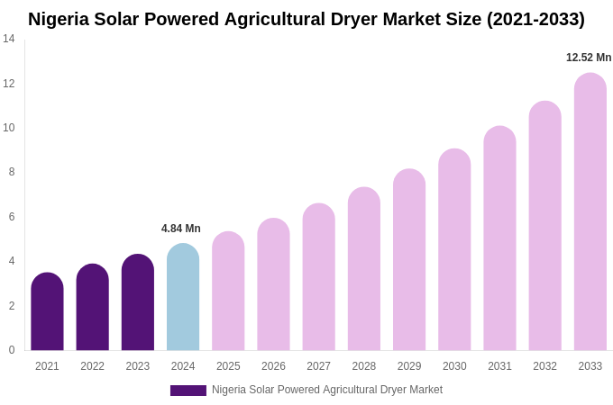 Nigeria Solar Powered Agricultural Dryer Market Size Report By 2033