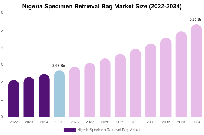 Nigeria Specimen Retrieval Bag Market Size, Share Report By 2034