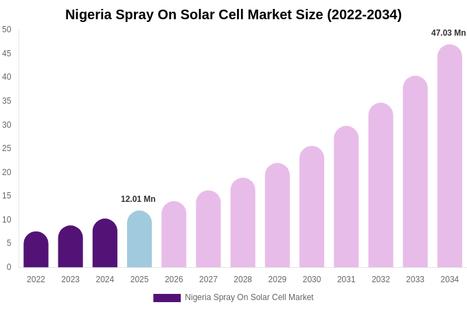 Nigeria Spray On Solar Cell Market Size, Share & Growth Report By [2034]