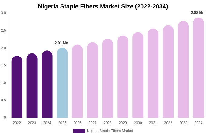 Nigeria Staple Fibers Market Size, Share & Growth Analysis By [2034]