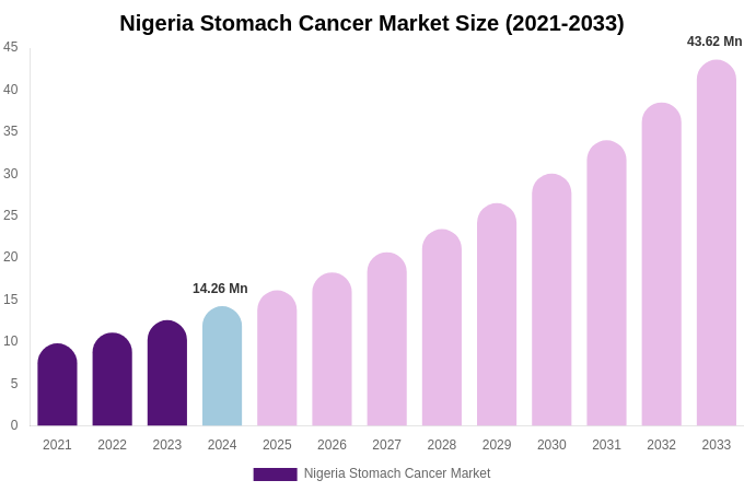 Nigeria Stomach Cancer Market Size Report By 2033