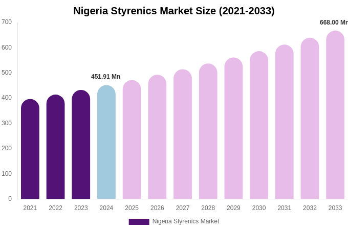 Nigeria Styrenics Market Size, Share & Growth Report By [2033]