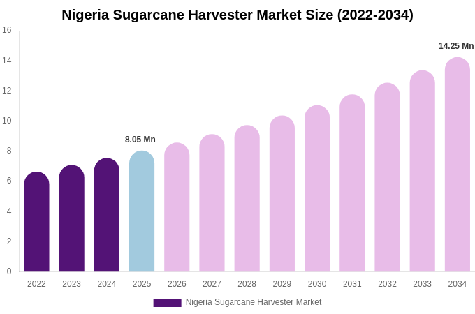 Nigeria Sugarcane Harvester Market Size Report By 2034