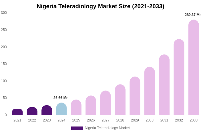 Nigeria Teleradiology Market Size, Share & Growth Report By [2033]