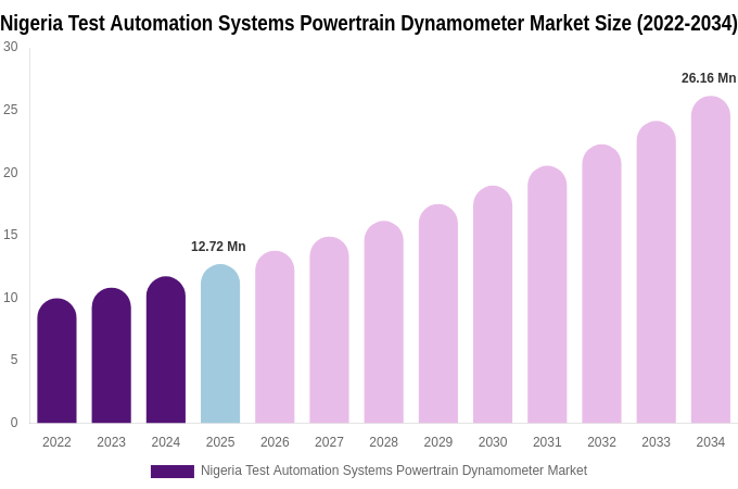 Nigeria Test Automation Systems Powertrain Dynamometer Market Size, Share & Growth Analysis By [2034]