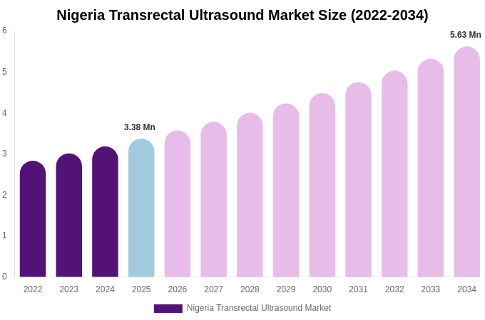 Nigeria Transrectal Ultrasound Market Size & Share Report By 2034