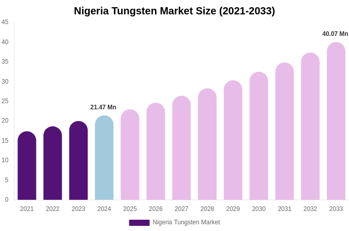 Nigeria Tungsten Market Size, Share & Growth Analysis By [2033]