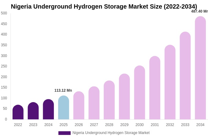 Nigeria Underground Hydrogen Storage Market Size, Share & Growth Analysis By [2034]