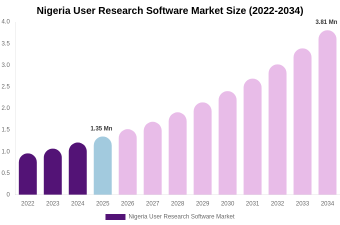 Nigeria User Research Software Market Size, Trends & Forecast Analysis (2026-2034)