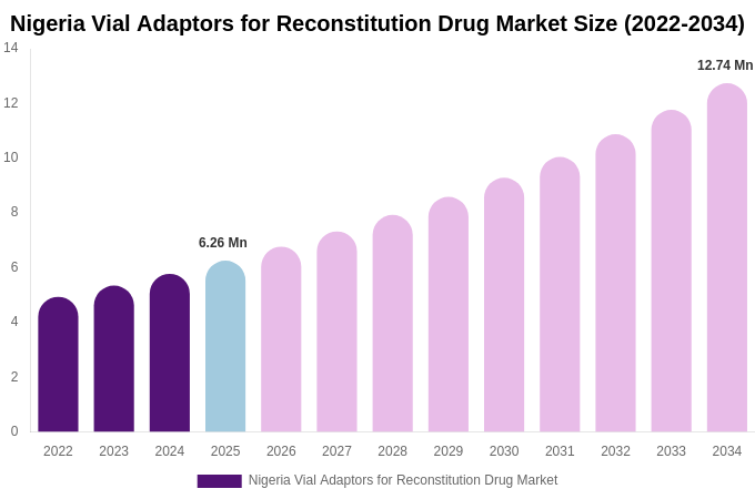 Nigeria Vial Adaptors for Reconstitution Drug Market Size, Share & Growth Report By 2034