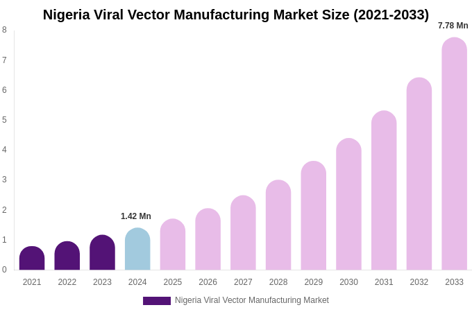 Nigeria Viral Vector Manufacturing Market Size, Share & Growth Report By [2033]