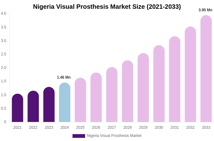 Nigeria Visual Prosthesis Market Size, Trends & Forecast Analysis (2025-2033)