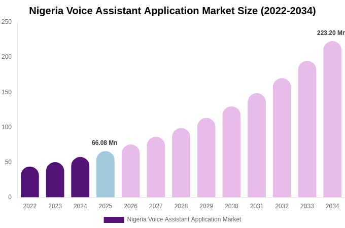 Nigeria Voice Assistant Application Market Size & Share Report By 2034