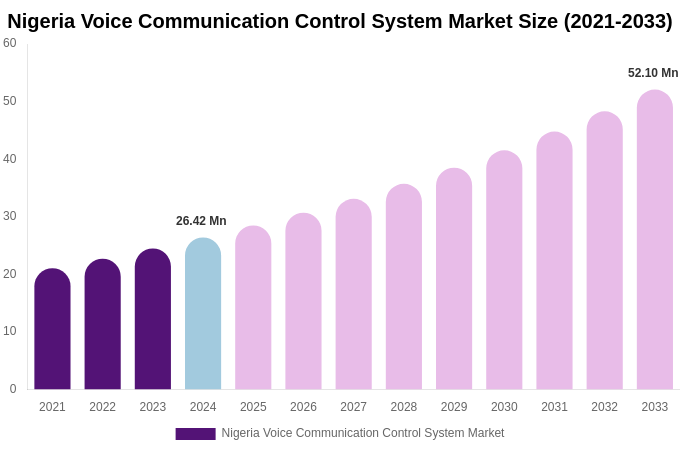 Nigeria Voice Communication Control System Market Size, Share Report By 2033
