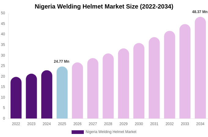 Nigeria Welding Helmet Market Size, Share & Growth Report By [2034]