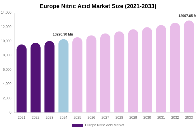 Europe Nitric Acid Market Size Report By 2033