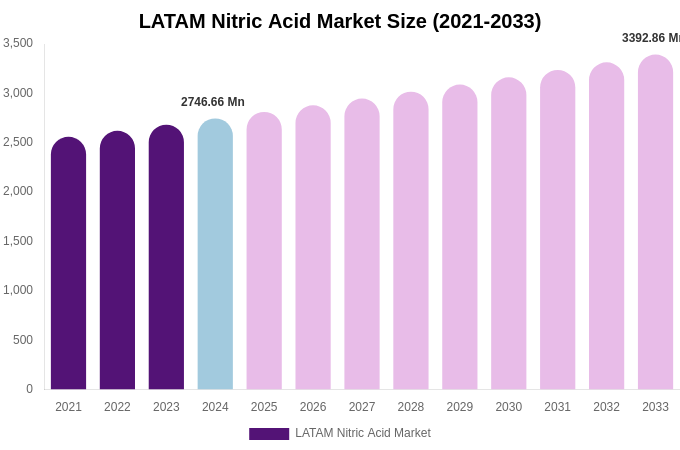 LATAM Nitric Acid Market Size, Share & Growth Report By [2033]