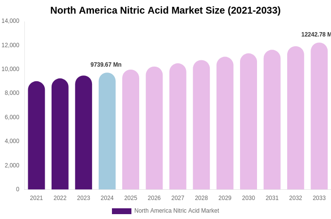 North America Nitric Acid Market Size, Share & Trends Report By 2033