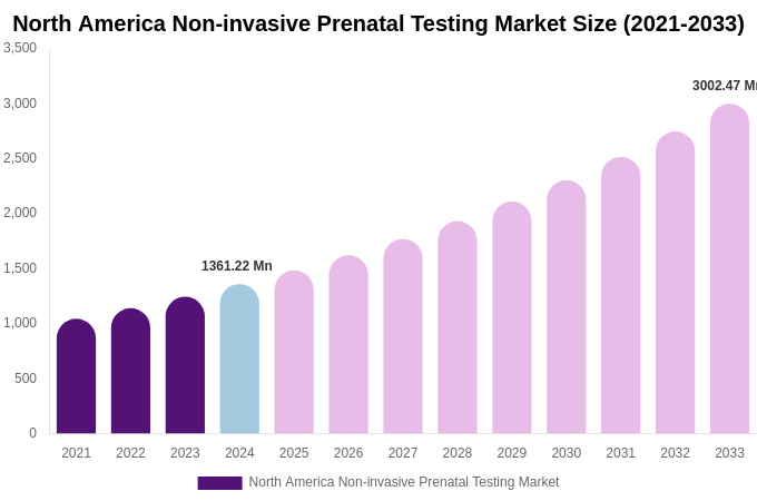 North America Non-invasive Prenatal Testing Market Size, Share & Growth Analysis By [2033]
