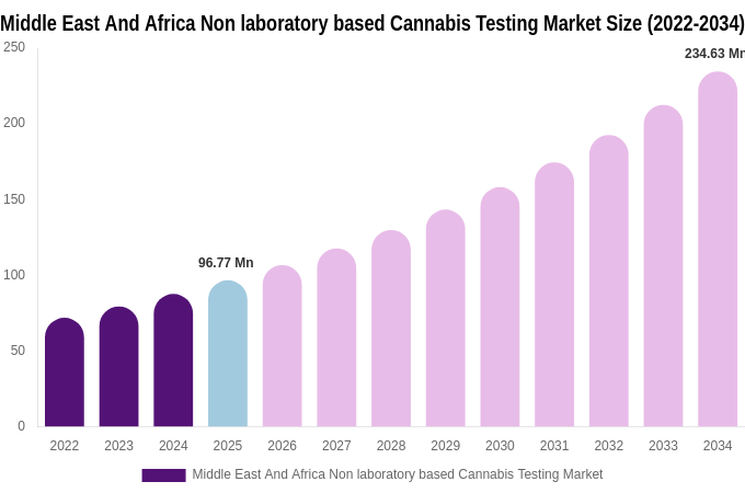 Middle East And Africa Non laboratory based Cannabis Testing Market Size, Trends & Forecast Analysis (2026-2034)