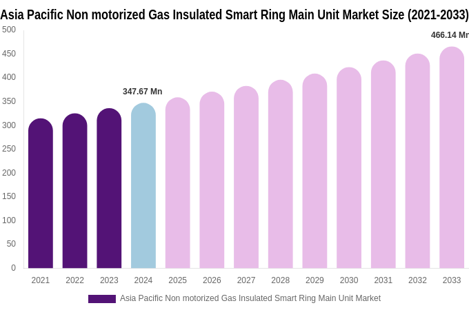 Asia Pacific Non motorized Gas Insulated Smart Ring Main Unit Market Size, Share & Growth Report By [2033]