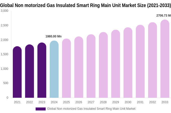 Global Non motorized Gas Insulated Smart Ring Main Unit Market Size, Share & Growth Analysis By [2033]