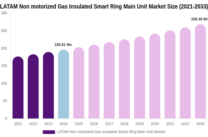 LATAM Non motorized Gas Insulated Smart Ring Main Unit Market Size & Share Report By 2033