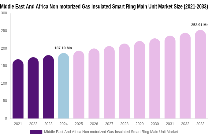 Middle East And Africa Non motorized Gas Insulated Smart Ring Main Unit Market Size & Share Report By 2033