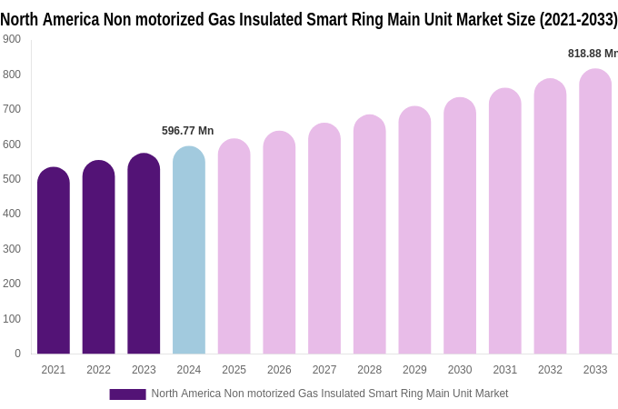 North America Non motorized Gas Insulated Smart Ring Main Unit Market Size, Share & Growth Report By [2033]